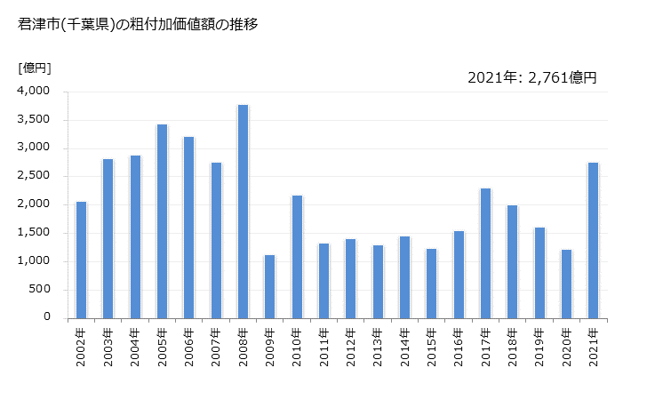 グラフ 年次 君津市(ｷﾐﾂｼ 千葉県)の製造業の動向 君津市(千葉県)の粗付加価値額の推移