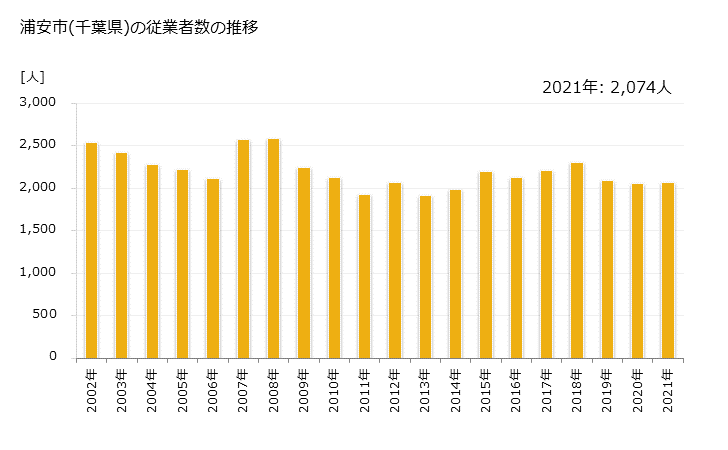 グラフ 年次 浦安市(ｳﾗﾔｽｼ 千葉県)の製造業の動向 浦安市(千葉県)の従業者数の推移