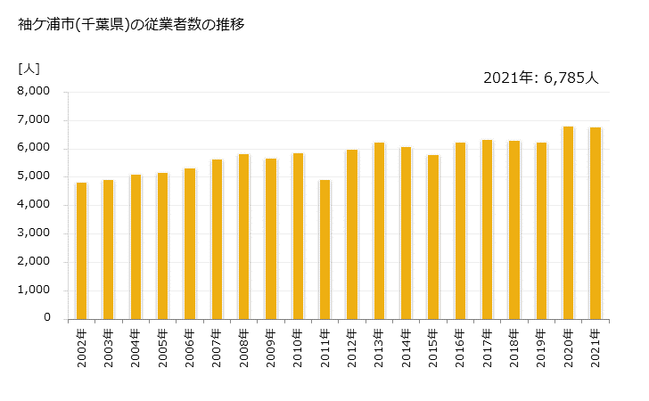 グラフ 年次 袖ケ浦市(ｿﾃﾞｶﾞｳﾗｼ 千葉県)の製造業の動向 袖ケ浦市(千葉県)の従業者数の推移