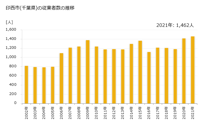 グラフ 年次 印西市(ｲﾝｻﾞｲｼ 千葉県)の製造業の動向 印西市(千葉県)の従業者数の推移
