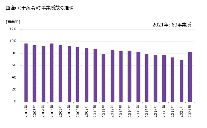 グラフ 年次 匝瑳市(ｿｳｻｼ 千葉県)の製造業の動向 匝瑳市(千葉県)の事業所数の推移