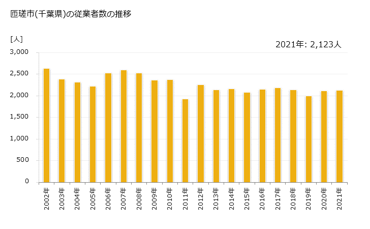グラフ 年次 匝瑳市(ｿｳｻｼ 千葉県)の製造業の動向 匝瑳市(千葉県)の従業者数の推移