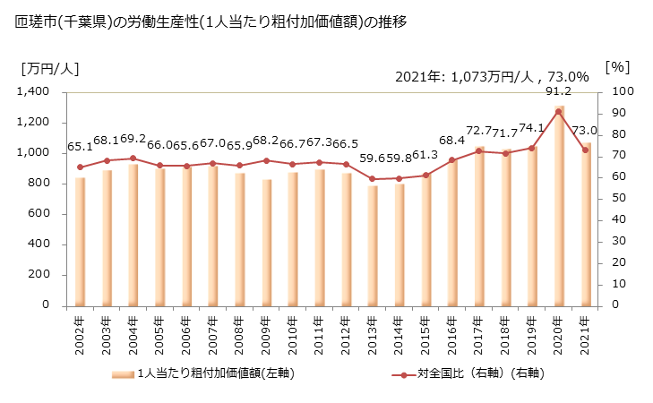 グラフ 年次 匝瑳市(ｿｳｻｼ 千葉県)の製造業の動向 匝瑳市(千葉県)の労働生産性(1人当たり粗付加価値額)の推移