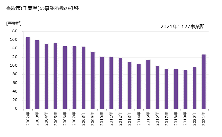 グラフ 年次 香取市(ｶﾄﾘｼ 千葉県)の製造業の動向 香取市(千葉県)の事業所数の推移