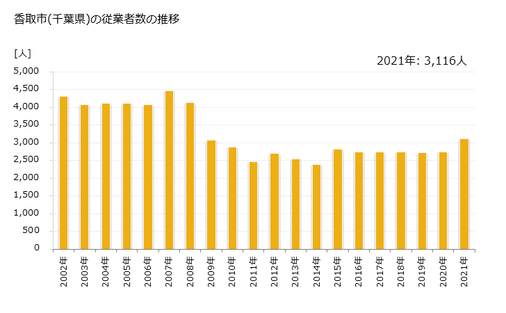 グラフ 年次 香取市(ｶﾄﾘｼ 千葉県)の製造業の動向 香取市(千葉県)の従業者数の推移