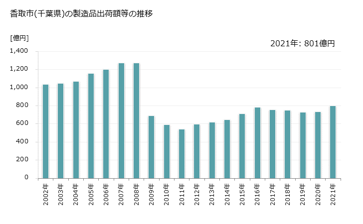 グラフ 年次 香取市(ｶﾄﾘｼ 千葉県)の製造業の動向 香取市(千葉県)の製造品出荷額等の推移
