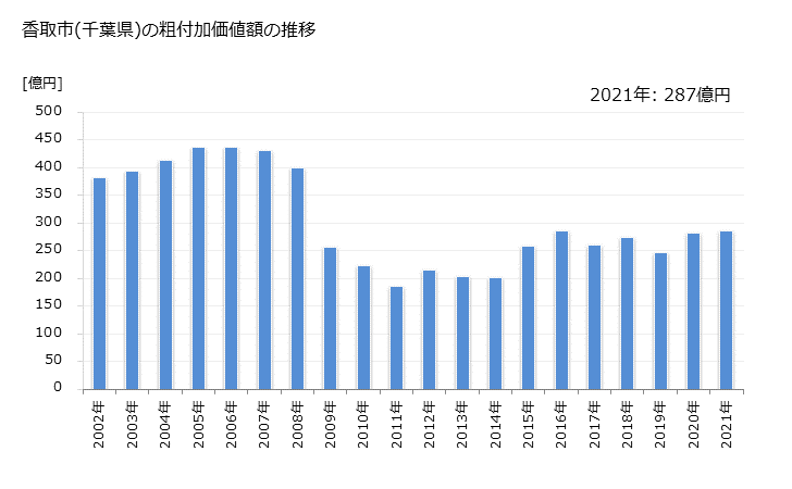 グラフ 年次 香取市(ｶﾄﾘｼ 千葉県)の製造業の動向 香取市(千葉県)の粗付加価値額の推移