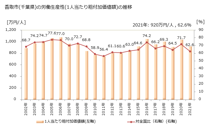 グラフ 年次 香取市(ｶﾄﾘｼ 千葉県)の製造業の動向 香取市(千葉県)の労働生産性(1人当たり粗付加価値額)の推移