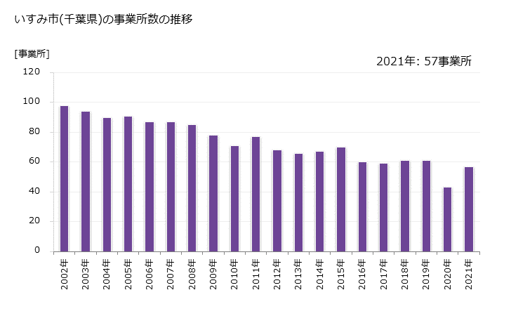 グラフ 年次 いすみ市(ｲｽﾐｼ 千葉県)の製造業の動向 いすみ市(千葉県)の事業所数の推移