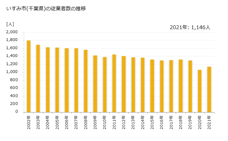 グラフ 年次 いすみ市(ｲｽﾐｼ 千葉県)の製造業の動向 いすみ市(千葉県)の従業者数の推移