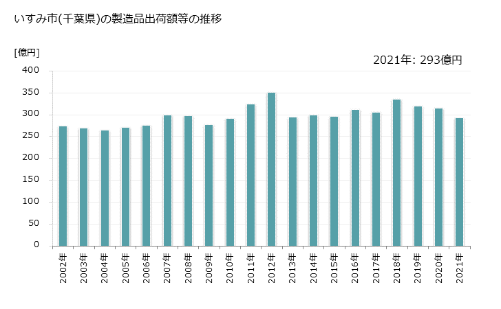 グラフ 年次 いすみ市(ｲｽﾐｼ 千葉県)の製造業の動向 いすみ市(千葉県)の製造品出荷額等の推移