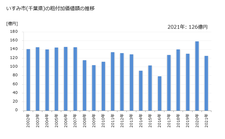 グラフ 年次 いすみ市(ｲｽﾐｼ 千葉県)の製造業の動向 いすみ市(千葉県)の粗付加価値額の推移