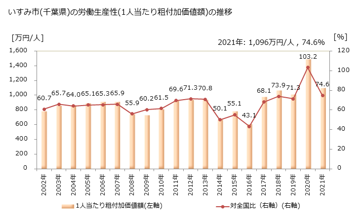 グラフ 年次 いすみ市(ｲｽﾐｼ 千葉県)の製造業の動向 いすみ市(千葉県)の労働生産性(1人当たり粗付加価値額)の推移