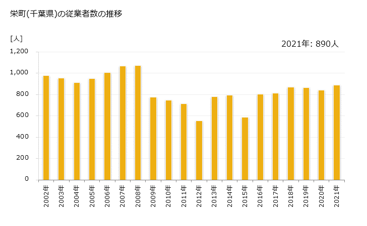 グラフ 年次 栄町(ｻｶｴﾏﾁ 千葉県)の製造業の動向 栄町(千葉県)の従業者数の推移