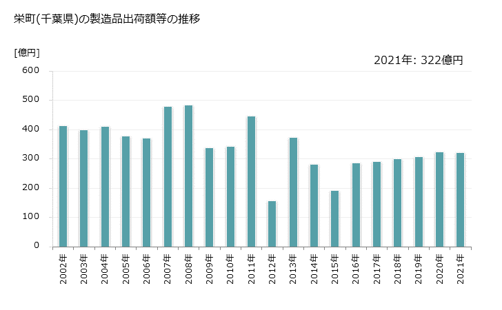 グラフ 年次 栄町(ｻｶｴﾏﾁ 千葉県)の製造業の動向 栄町(千葉県)の製造品出荷額等の推移