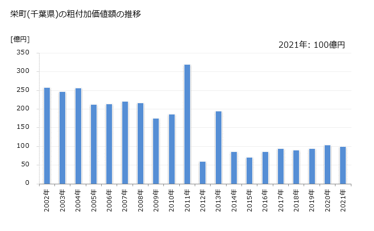 グラフ 年次 栄町(ｻｶｴﾏﾁ 千葉県)の製造業の動向 栄町(千葉県)の粗付加価値額の推移
