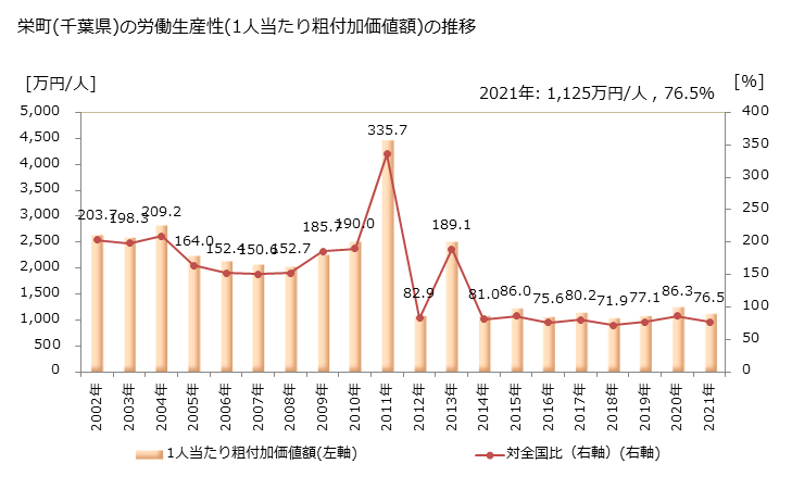 グラフ 年次 栄町(ｻｶｴﾏﾁ 千葉県)の製造業の動向 栄町(千葉県)の労働生産性(1人当たり粗付加価値額)の推移