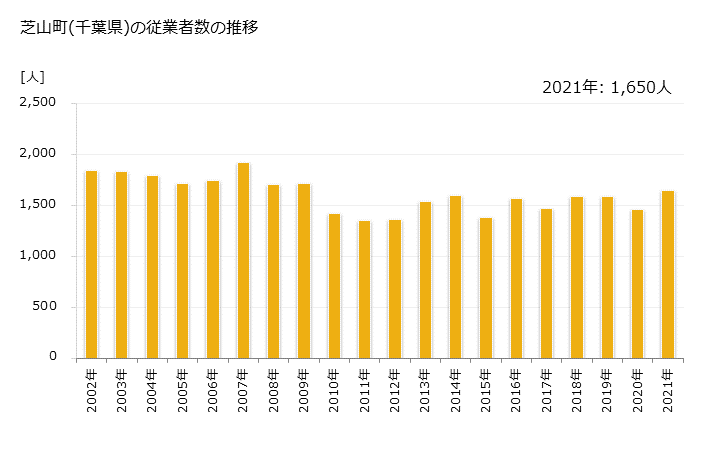 グラフ 年次 芝山町(ｼﾊﾞﾔﾏﾏﾁ 千葉県)の製造業の動向 芝山町(千葉県)の従業者数の推移