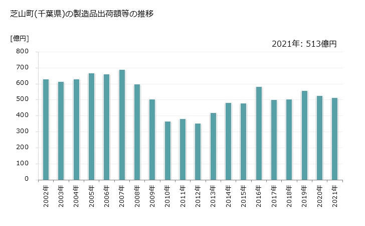 グラフ 年次 芝山町(ｼﾊﾞﾔﾏﾏﾁ 千葉県)の製造業の動向 芝山町(千葉県)の製造品出荷額等の推移