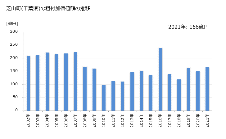 グラフ 年次 芝山町(ｼﾊﾞﾔﾏﾏﾁ 千葉県)の製造業の動向 芝山町(千葉県)の粗付加価値額の推移