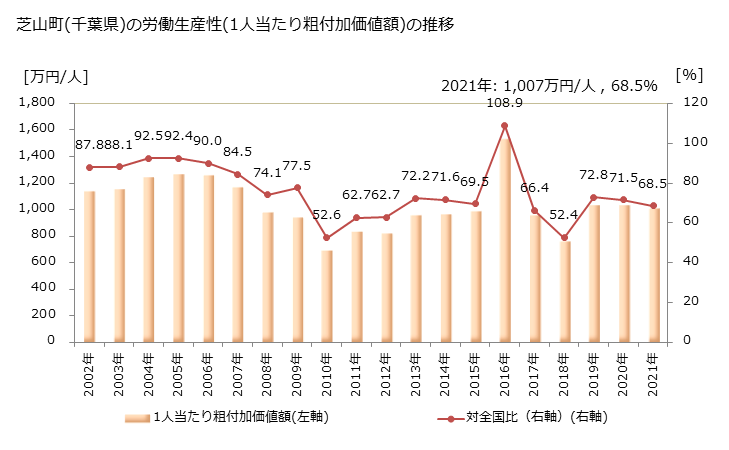 グラフ 年次 芝山町(ｼﾊﾞﾔﾏﾏﾁ 千葉県)の製造業の動向 芝山町(千葉県)の労働生産性(1人当たり粗付加価値額)の推移