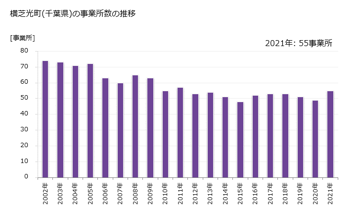 グラフ 年次 横芝光町(ﾖｺｼﾊﾞﾋｶﾘﾏﾁ 千葉県)の製造業の動向 横芝光町(千葉県)の事業所数の推移