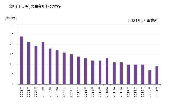 グラフ 年次 一宮町(ｲﾁﾉﾐﾔﾏﾁ 千葉県)の製造業の動向 一宮町(千葉県)の事業所数の推移