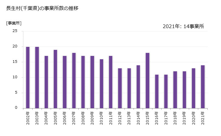 グラフ 年次 長生村(ﾁｮｳｾｲﾑﾗ 千葉県)の製造業の動向 長生村(千葉県)の事業所数の推移