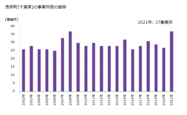 グラフ 年次 長柄町(ﾅｶﾞﾗﾏﾁ 千葉県)の製造業の動向 長柄町(千葉県)の事業所数の推移