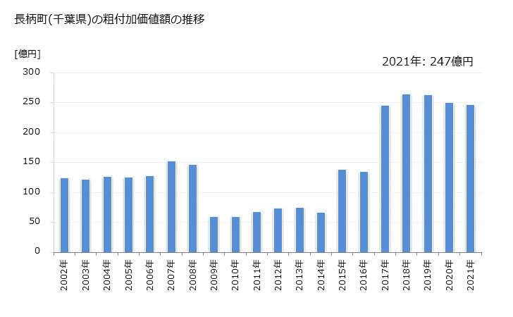 グラフ 年次 長柄町(ﾅｶﾞﾗﾏﾁ 千葉県)の製造業の動向 長柄町(千葉県)の粗付加価値額の推移