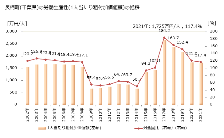 グラフ 年次 長柄町(ﾅｶﾞﾗﾏﾁ 千葉県)の製造業の動向 長柄町(千葉県)の労働生産性(1人当たり粗付加価値額)の推移