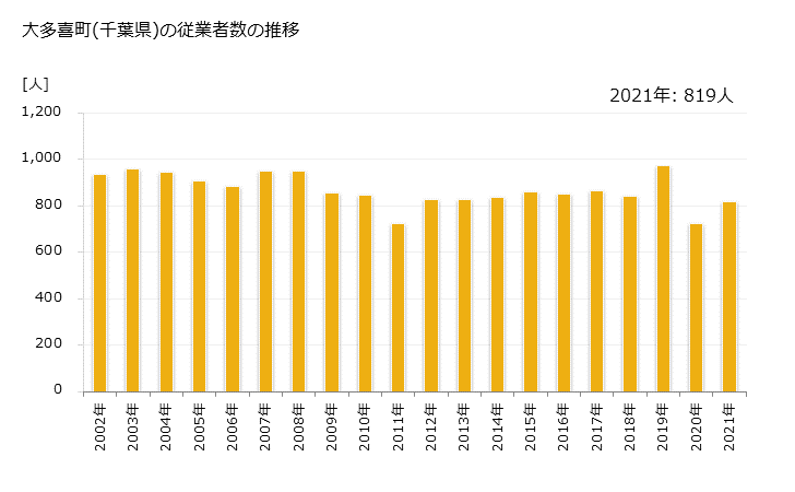 グラフ 年次 大多喜町(ｵｵﾀｷﾏﾁ 千葉県)の製造業の動向 大多喜町(千葉県)の従業者数の推移