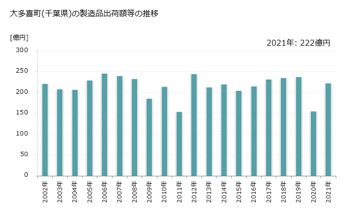 グラフ 年次 大多喜町(ｵｵﾀｷﾏﾁ 千葉県)の製造業の動向 大多喜町(千葉県)の製造品出荷額等の推移