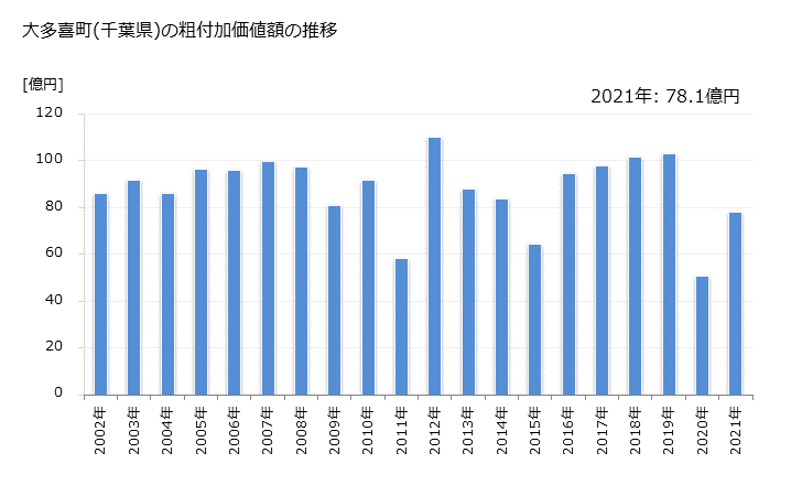 グラフ 年次 大多喜町(ｵｵﾀｷﾏﾁ 千葉県)の製造業の動向 大多喜町(千葉県)の粗付加価値額の推移