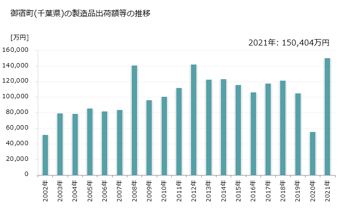 グラフ 年次 御宿町(ｵﾝｼﾞﾕｸﾏﾁ 千葉県)の製造業の動向 御宿町(千葉県)の製造品出荷額等の推移