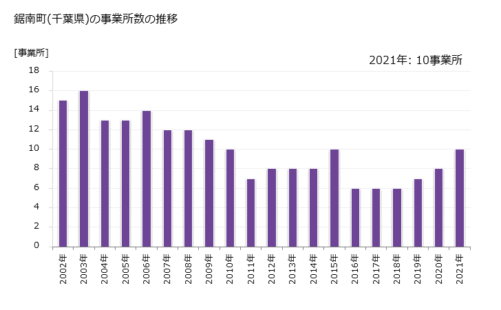 グラフ 年次 鋸南町(ｷﾖﾅﾝﾏﾁ 千葉県)の製造業の動向 鋸南町(千葉県)の事業所数の推移
