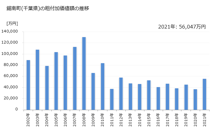グラフ 年次 鋸南町(ｷﾖﾅﾝﾏﾁ 千葉県)の製造業の動向 鋸南町(千葉県)の粗付加価値額の推移