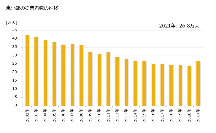 グラフ 年次 東京都の製造業の動向 東京都の従業者数の推移