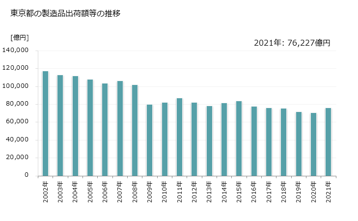 グラフ 年次 東京都の製造業の動向 東京都の製造品出荷額等の推移