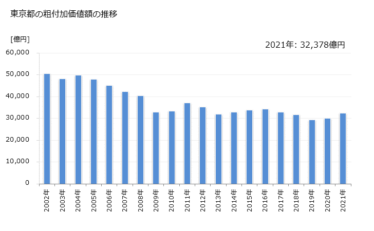 グラフ 年次 東京都の製造業の動向 東京都の粗付加価値額の推移