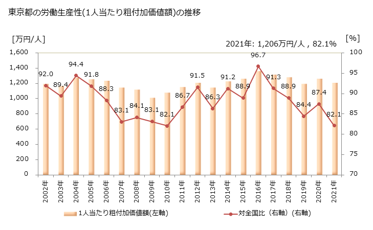 グラフ 年次 東京都の製造業の動向 東京都の労働生産性(1人当たり粗付加価値額)の推移