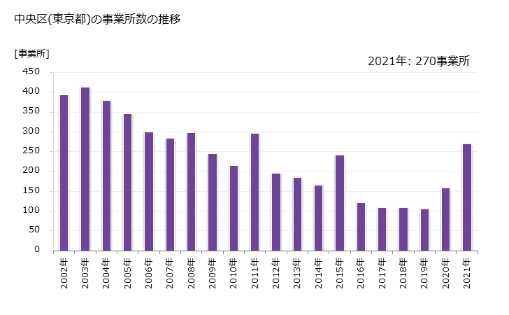 グラフ 年次 中央区(ﾁｭｳｵｳｸ 東京都)の製造業の動向 中央区(東京都)の事業所数の推移