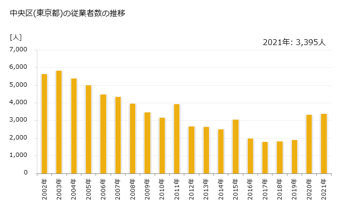 グラフ 年次 中央区(ﾁｭｳｵｳｸ 東京都)の製造業の動向 中央区(東京都)の従業者数の推移