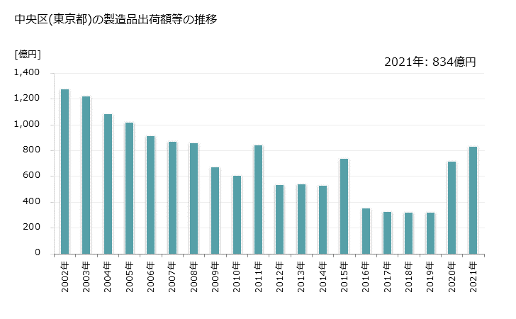 グラフ 年次 中央区(ﾁｭｳｵｳｸ 東京都)の製造業の動向 中央区(東京都)の製造品出荷額等の推移