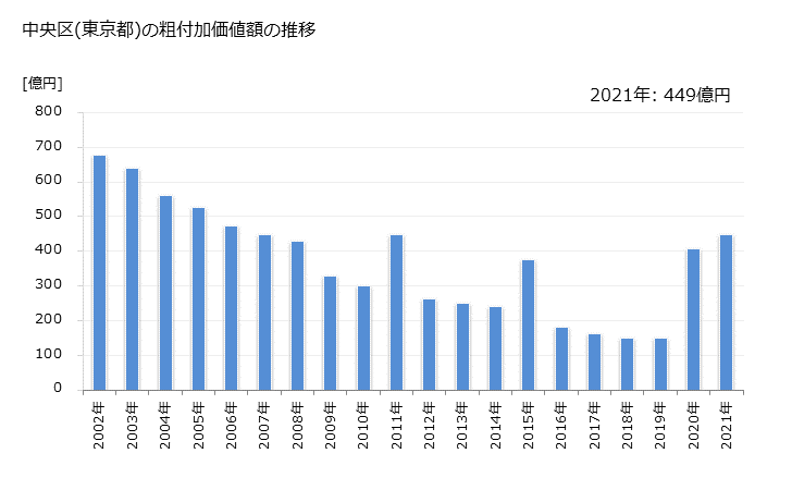 グラフ 年次 中央区(ﾁｭｳｵｳｸ 東京都)の製造業の動向 中央区(東京都)の粗付加価値額の推移