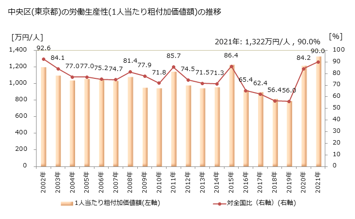 グラフ 年次 中央区(ﾁｭｳｵｳｸ 東京都)の製造業の動向 中央区(東京都)の労働生産性(1人当たり粗付加価値額)の推移