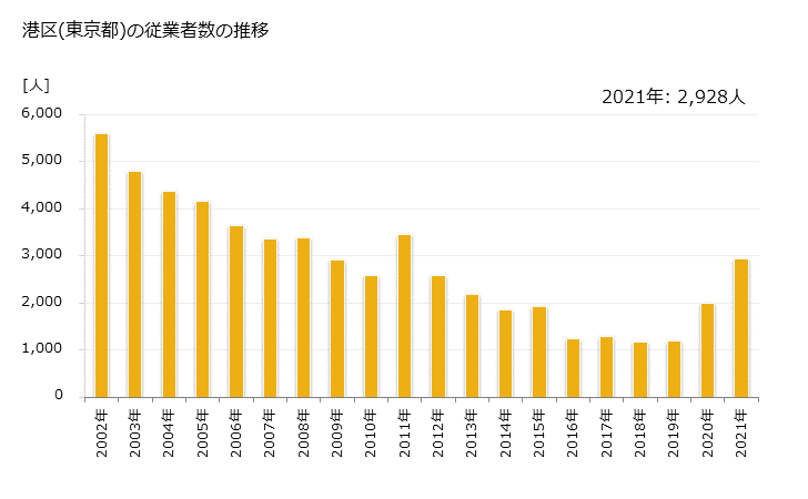 グラフ 年次 港区(ﾐﾅﾄｸ 東京都)の製造業の動向 港区(東京都)の従業者数の推移