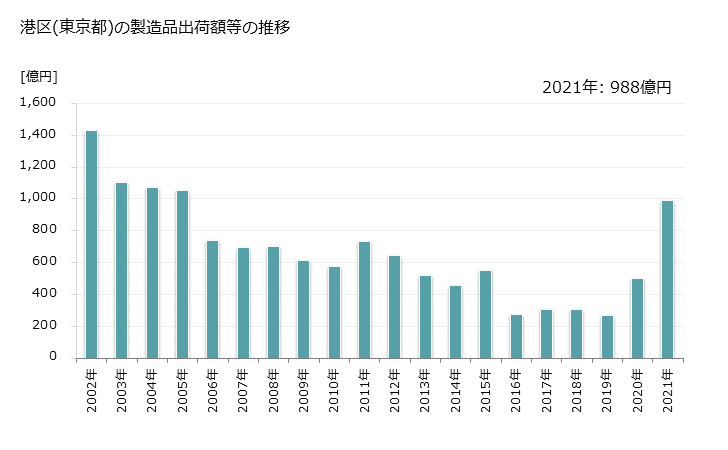 グラフ 年次 港区(ﾐﾅﾄｸ 東京都)の製造業の動向 港区(東京都)の製造品出荷額等の推移