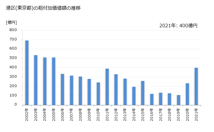 グラフ 年次 港区(ﾐﾅﾄｸ 東京都)の製造業の動向 港区(東京都)の粗付加価値額の推移