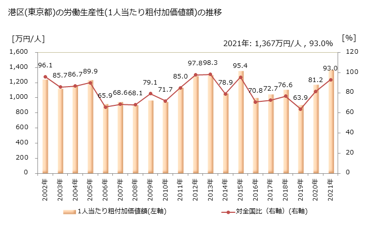 グラフ 年次 港区(ﾐﾅﾄｸ 東京都)の製造業の動向 港区(東京都)の労働生産性(1人当たり粗付加価値額)の推移